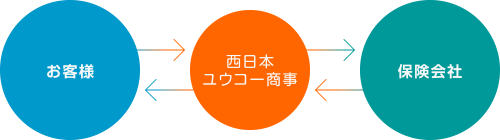 西日本ユウコー商事はお客様と保険会社とをつなぐ「ベストパートナー」